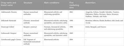 Characteristic analysis of adverse reactions of five anti-TNFɑ agents: a descriptive analysis from WHO-VigiAccess